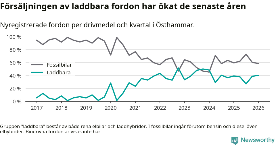 Graf: Andel laddbara bilar av alla nyregistreringar över tid