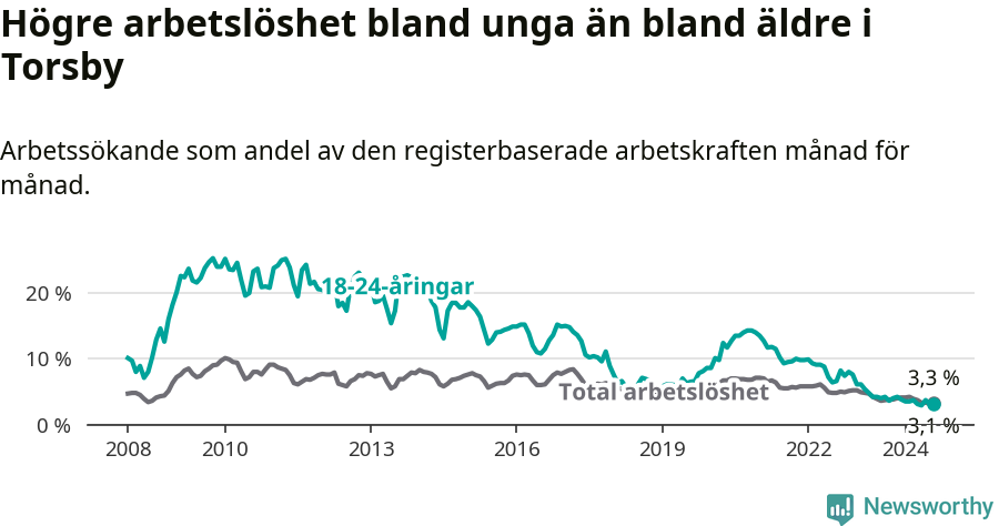 Graf: Skillnad i arbetslöshet mellan unga och hela befolkningen i Torsby kommun