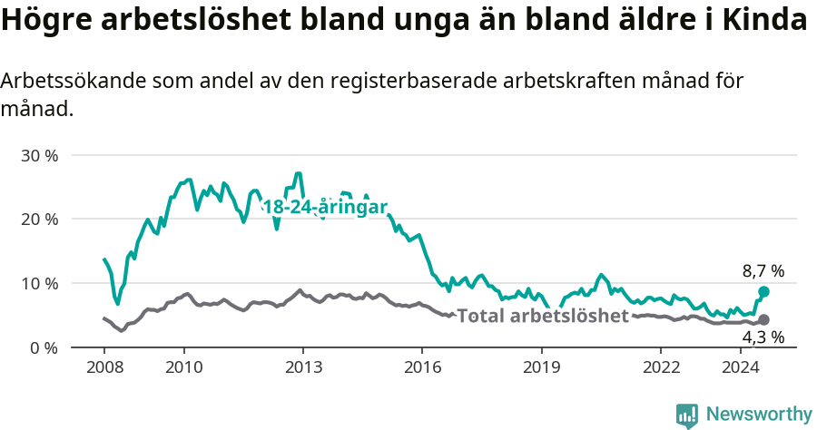 Graf: Skillnad i arbetslöshet mellan unga och hela befolkningen i Kinda kommun