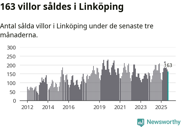 Graf: Antal sålda villor i Linköpings kommun