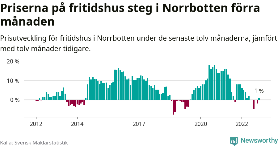Graf: Prisutveckling för fritidshus i Norrbottens län