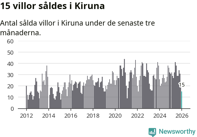 Graf: Antal sålda villor i Kiruna kommun
