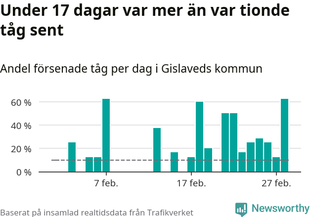Stapeldiagram över andel försenade tåg per dag