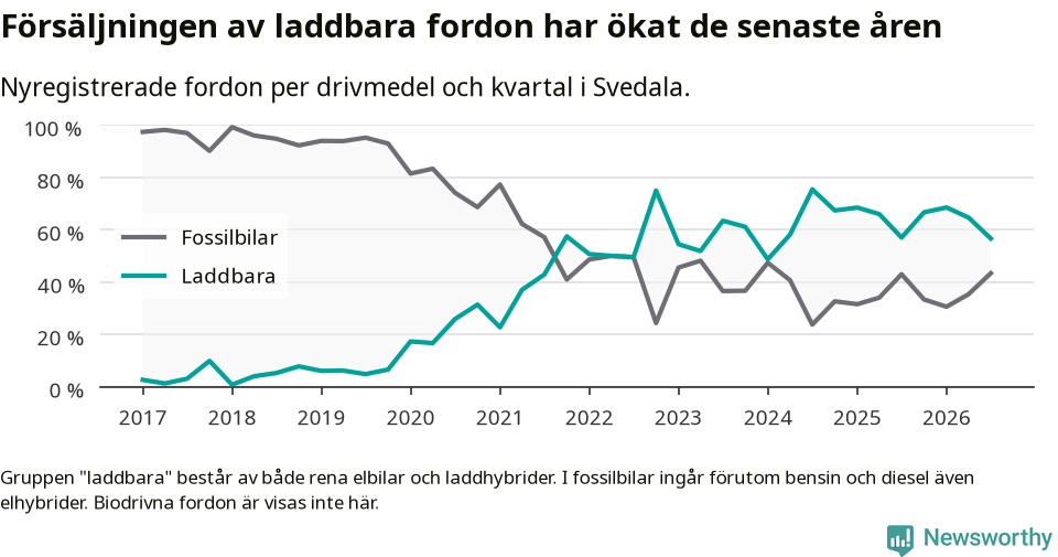 Graf: Andel laddbara bilar av alla nyregistreringar över tid