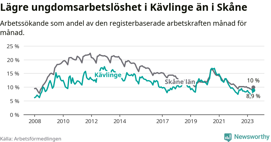 Graf: Arbetslöshet bland unga i Kävlinge kommun och Skåne län