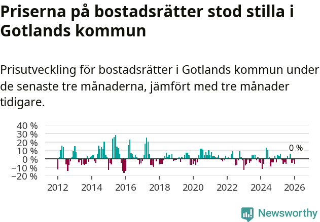 Graf: Prisutveckling för bostadsrätter i Region Gotland