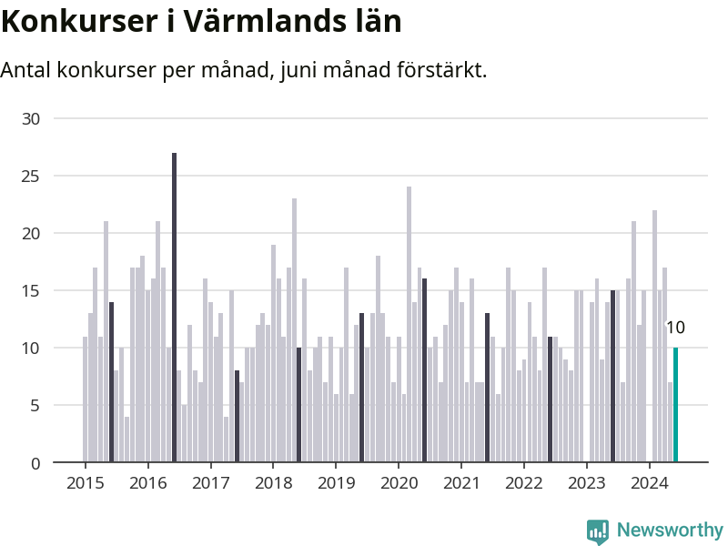 Graf: Antal konkurser per månad i Värmlands län