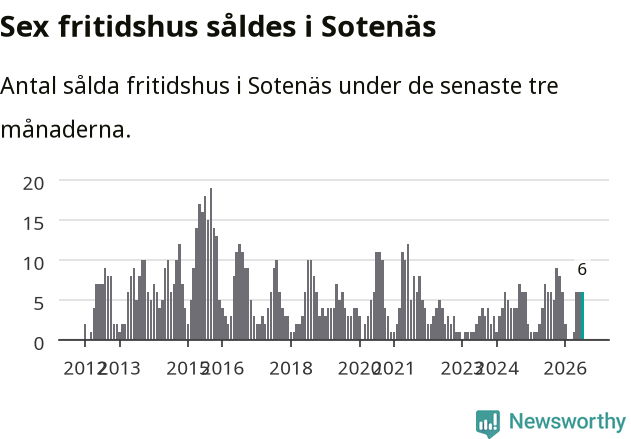 Graf: Antal sålda fritidshus i Sotenäs kommun