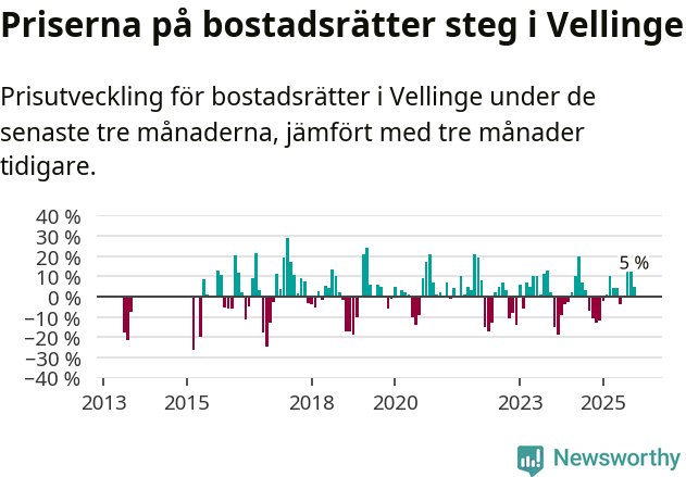 Graf: Prisutveckling för bostadsrätter i Vellinge kommun