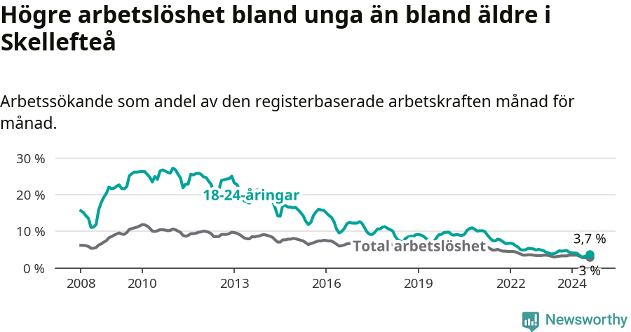Graf: Skillnad i arbetslöshet mellan unga och hela befolkningen i Skellefteå kommun