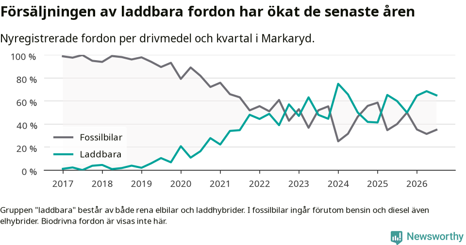 Graf: Andel laddbara bilar av alla nyregistreringar över tid