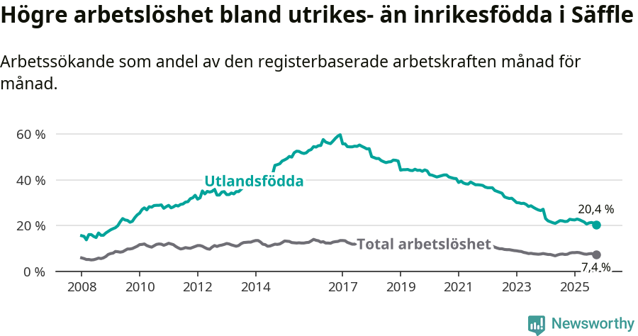 Graf: Skillnad i arbetslöshet mellan utrikesfödda och hela befolkningen i Säffle kommun