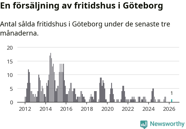 Graf: Antal sålda fritidshus i Göteborgs kommun