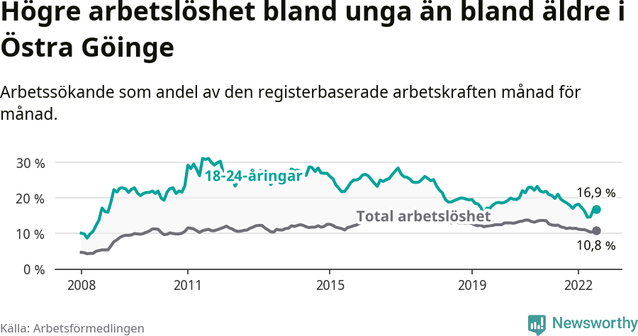 Graf: Skillnad i arbetslöshet mellan unga och hela befolkningen i Östra Göinge kommun