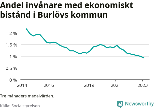 Graf över andelen biståndstagare per tremånadersperiod