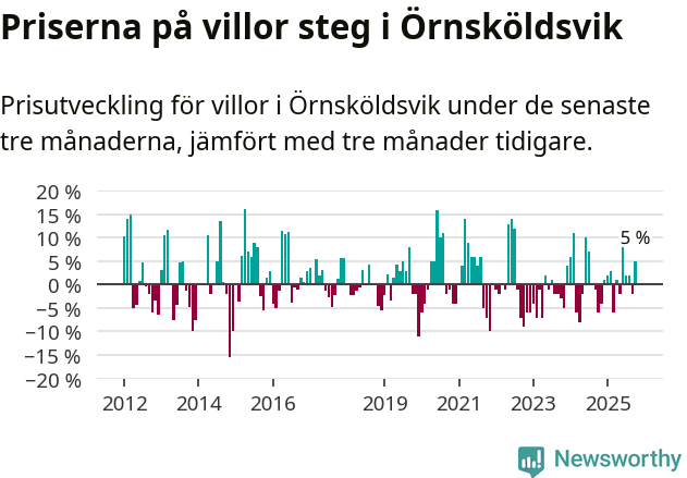 Graf: Prisutveckling för villor i Örnsköldsviks kommun