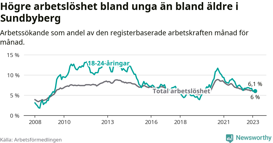 Graf: Skillnad i arbetslöshet mellan unga och hela befolkningen i Sundbybergs kommun