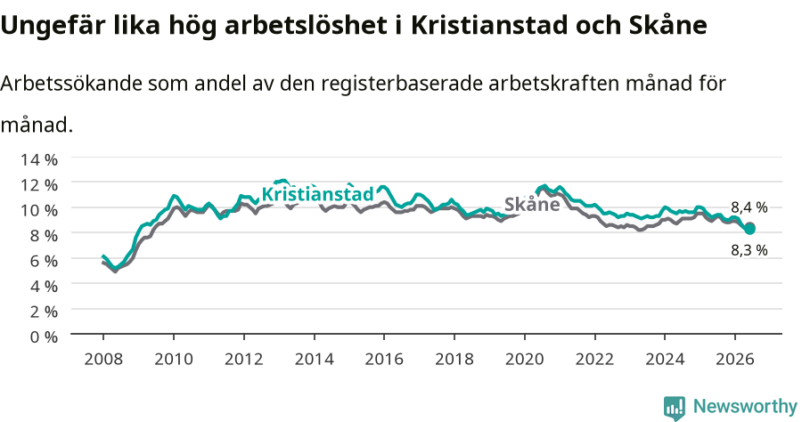 Graf: Arbetslöshet i Kristianstads kommun och Skåne län