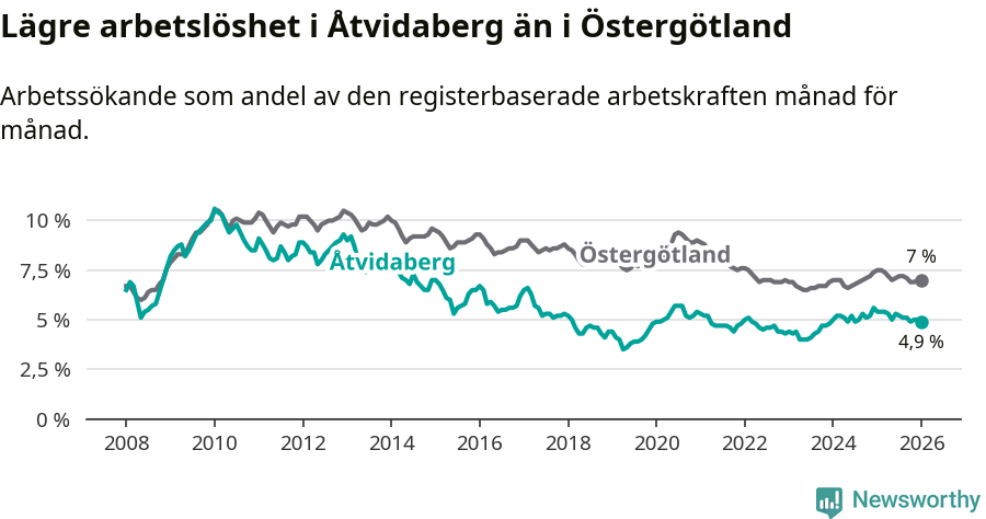 Graf: Arbetslöshet i Åtvidabergs kommun och Östergötlands län