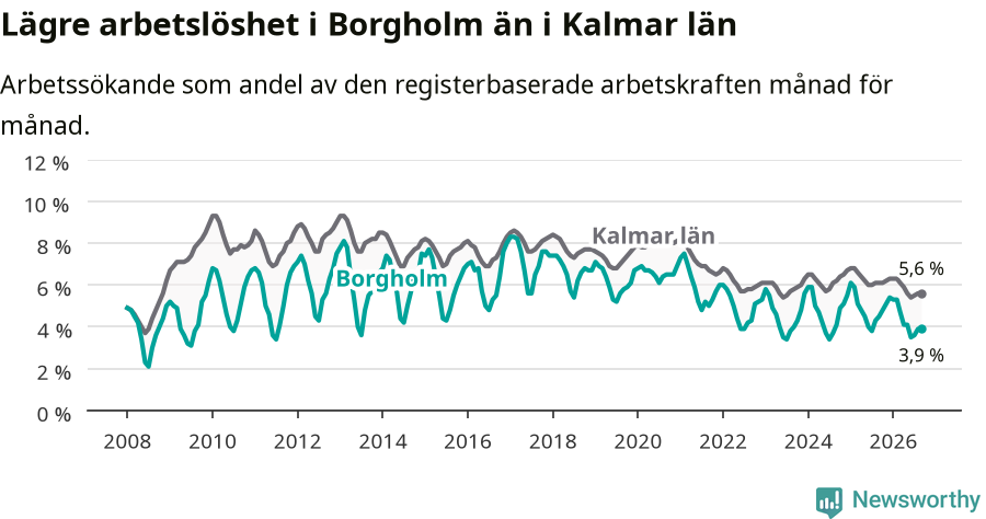 Graf: Arbetslöshet i Borgholms kommun och Kalmar län