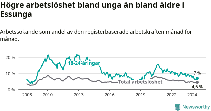 Graf: Skillnad i arbetslöshet mellan unga och hela befolkningen i Essunga kommun