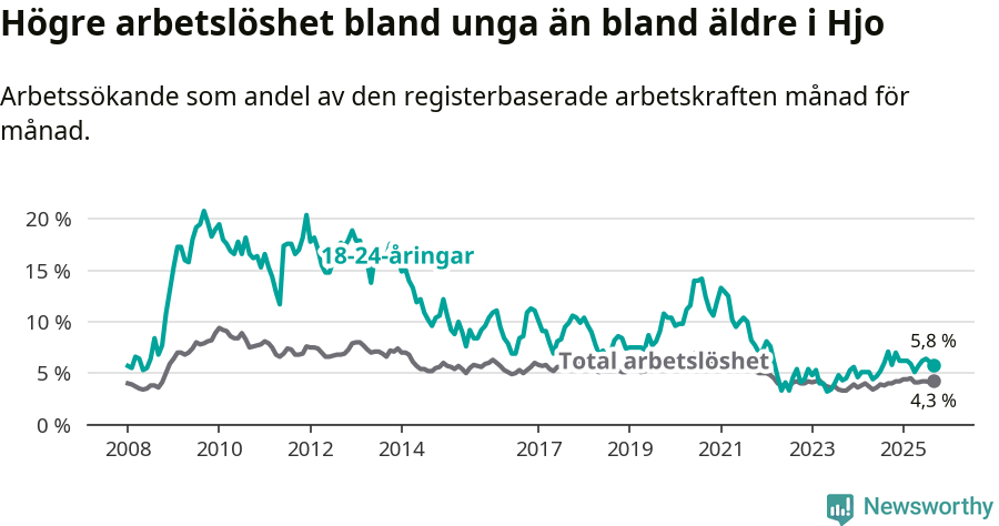 Graf: Skillnad i arbetslöshet mellan unga och hela befolkningen i Hjo kommun