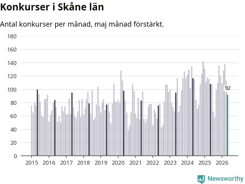 Graf: Antal konkurser per månad i Skåne län