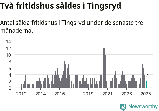Graf: Antal sålda fritidshus i Tingsryds kommun