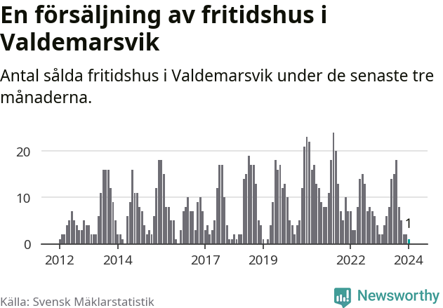 Graf: Antal sålda fritidshus i Valdemarsviks kommun