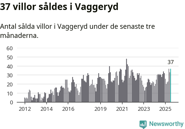 Graf: Antal sålda villor i Vaggeryds kommun