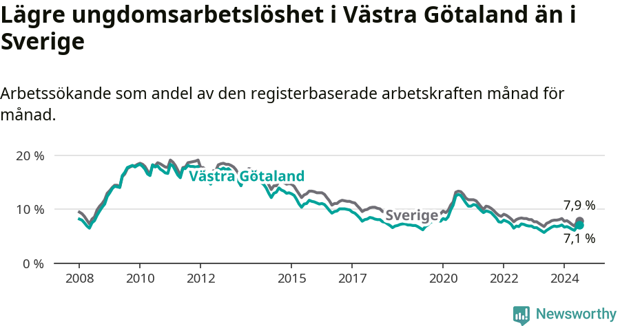 Graf: Arbetslöshet bland unga i Västra Götalands län och Sverige