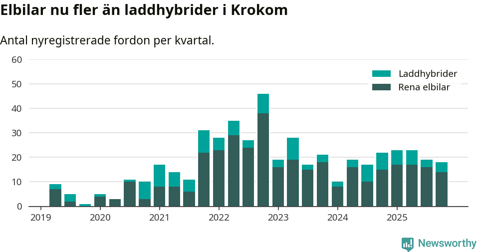 Graf: Antal nya laddhybrider och elbilar över tid