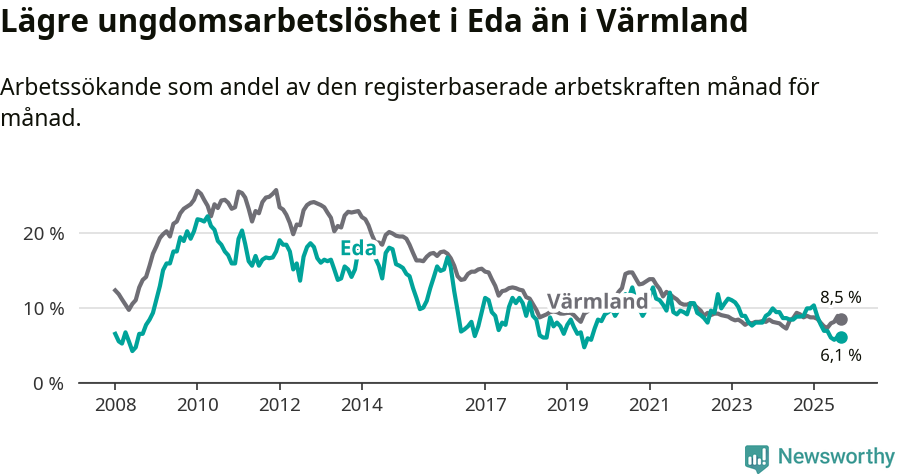 Graf: Arbetslöshet bland unga i Eda kommun och Värmlands län