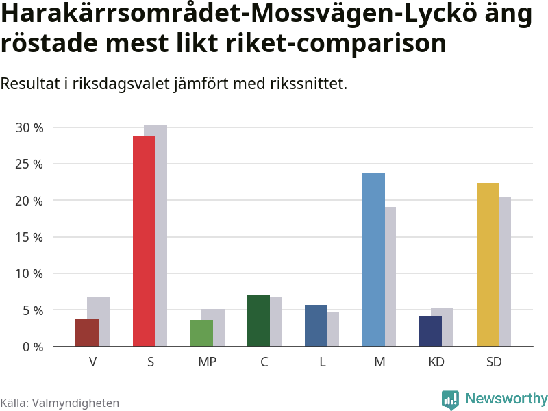 Partiernas resultat i Harakärrsområdet-Mossvägen-Lyckö äng jämfört med riket
