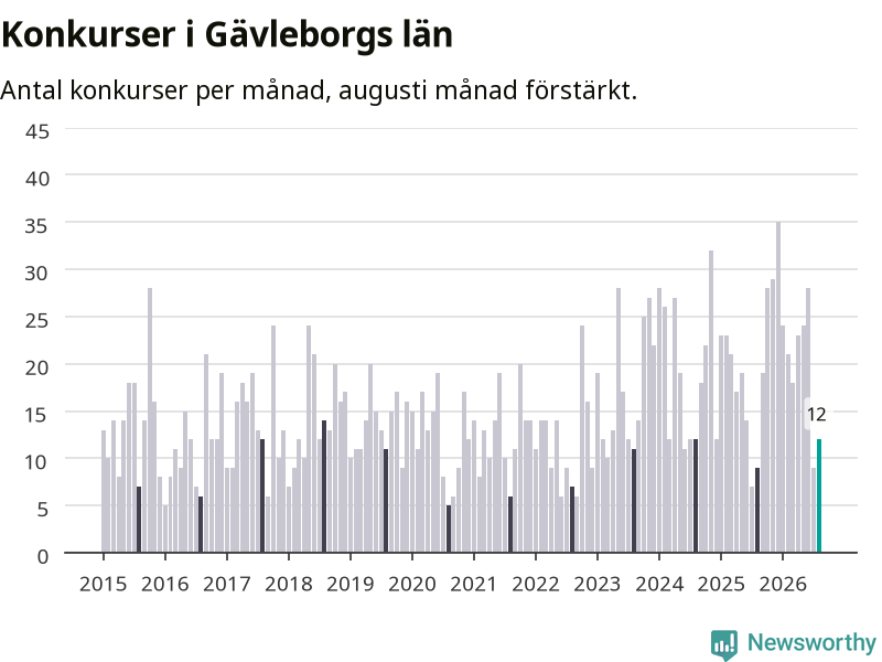 Graf: Antal konkurser per månad i Gävleborgs län