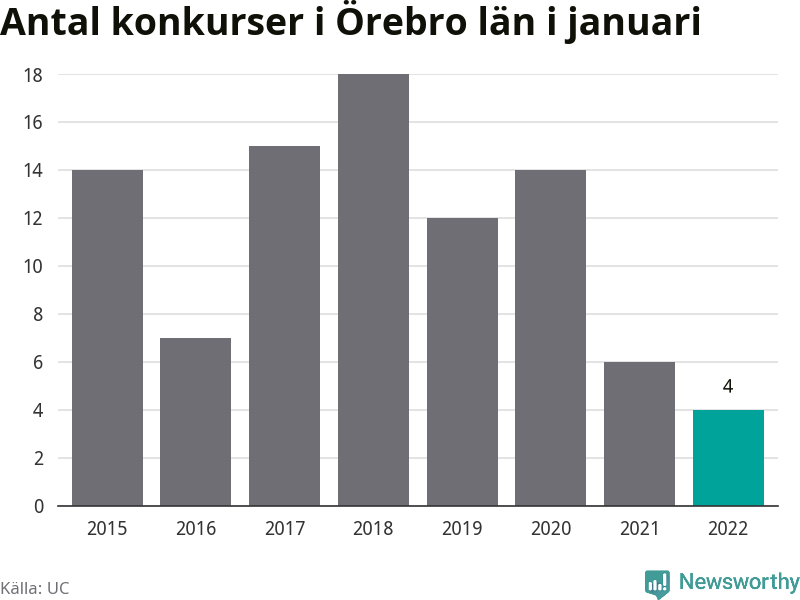 Graf: Antal konkurser i januari år för år i Örebro län
