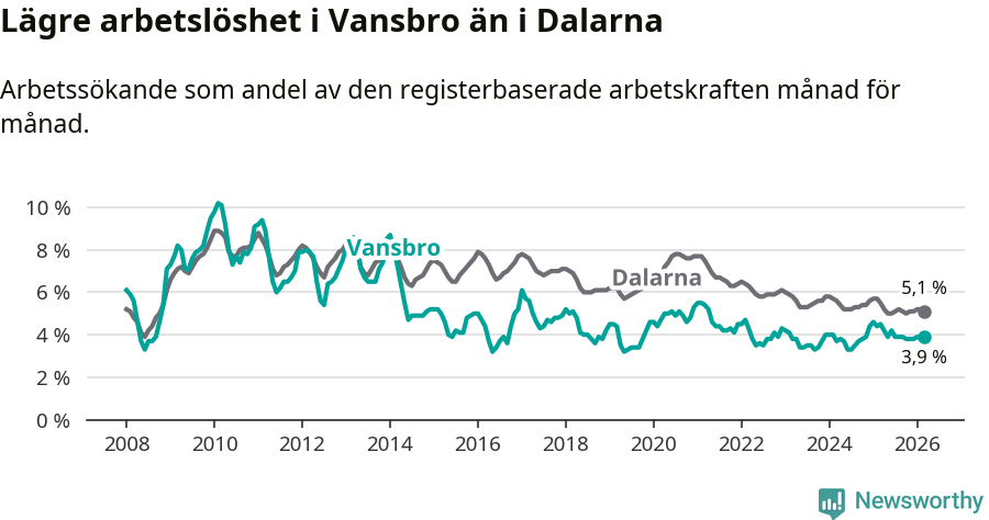 Graf: Arbetslöshet i Vansbro kommun och Dalarnas län