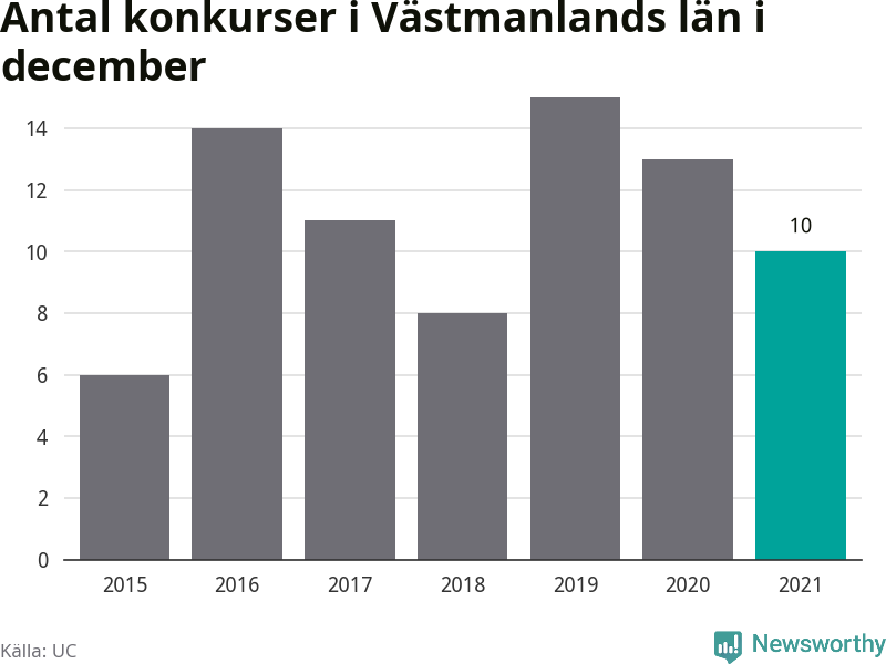 Graf: Antal konkurser i december år för år i Västmanlands län