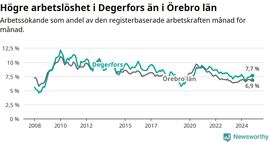 Graf: Arbetslöshet i Degerfors kommun och Örebro län