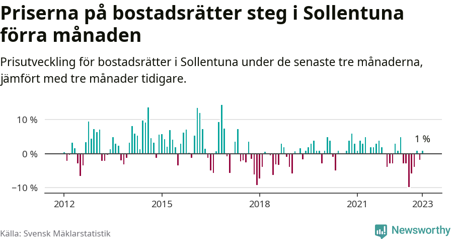 Graf: Prisutveckling för bostadsrätter i Sollentuna kommun