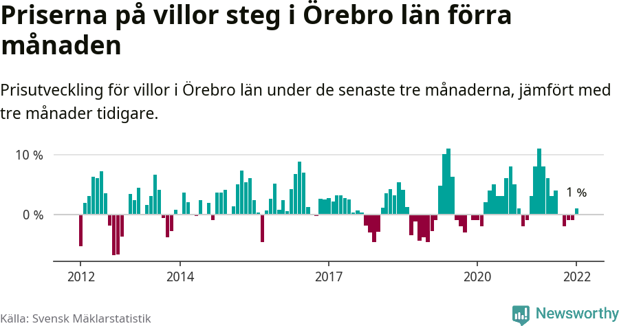 Graf: Prisutveckling för villor i Örebro län