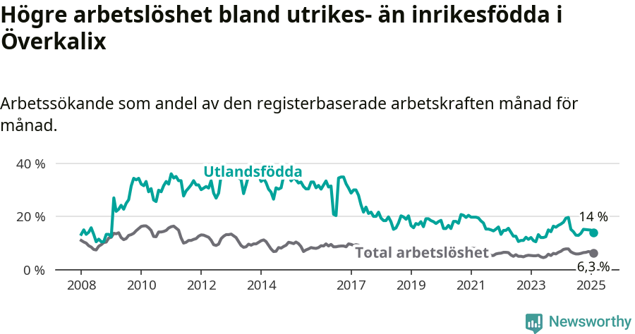 Graf: Skillnad i arbetslöshet mellan utrikesfödda och hela befolkningen i Överkalix kommun