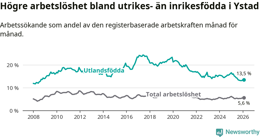 Graf: Skillnad i arbetslöshet mellan utrikesfödda och hela befolkningen i Ystads kommun