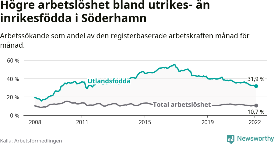 Graf: Skillnad i arbetslöshet mellan utrikesfödda och hela befolkningen i Söderhamns kommun