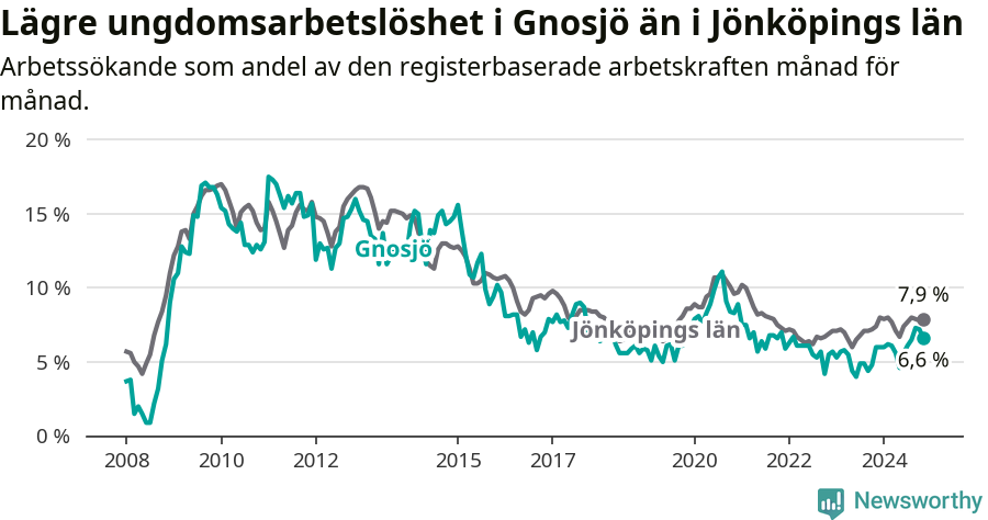 Graf: Arbetslöshet bland unga i Gnosjö kommun och Jönköpings län