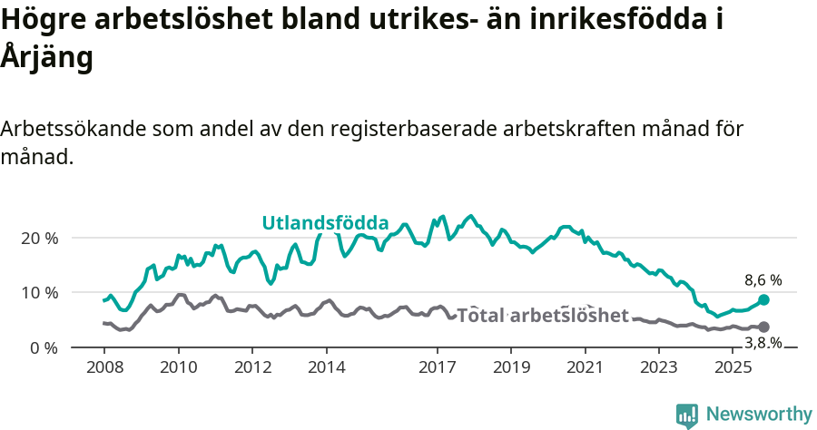 Graf: Skillnad i arbetslöshet mellan utrikesfödda och hela befolkningen i Årjängs kommun