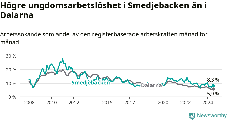 Graf: Arbetslöshet bland unga i Smedjebackens kommun och Dalarnas län