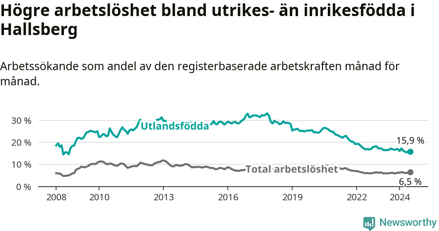 Graf: Skillnad i arbetslöshet mellan utrikesfödda och hela befolkningen i Hallsbergs kommun