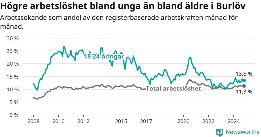 Graf: Skillnad i arbetslöshet mellan unga och hela befolkningen i Burlövs kommun
