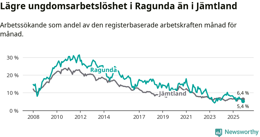 Graf: Arbetslöshet bland unga i Ragunda kommun och Jämtlands län